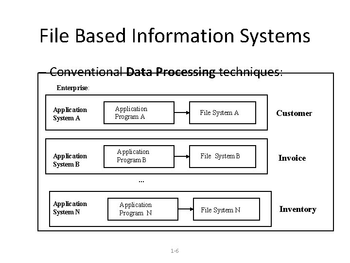 File Based Information Systems – Conventional Data Processing techniques: Enterprise: Application System A Application