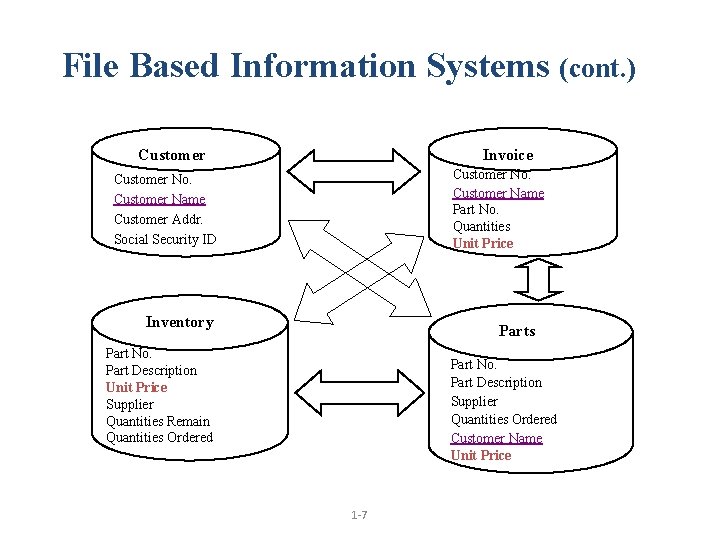 File Based Information Systems (cont. ) Customer Invoice Customer No. Customer Name Part No.