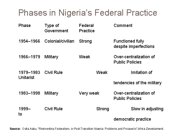 Phases in Nigeria’s Federal Practice Phase Type of Government Federal Practice Comment 1954– 1966