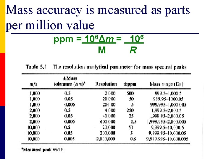 Mass accuracy is measured as parts per million value ppm = 106Δm = 106