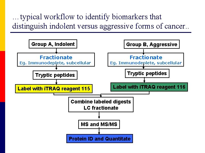 …typical workflow to identify biomarkers that distinguish indolent versus aggressive forms of cancer. .