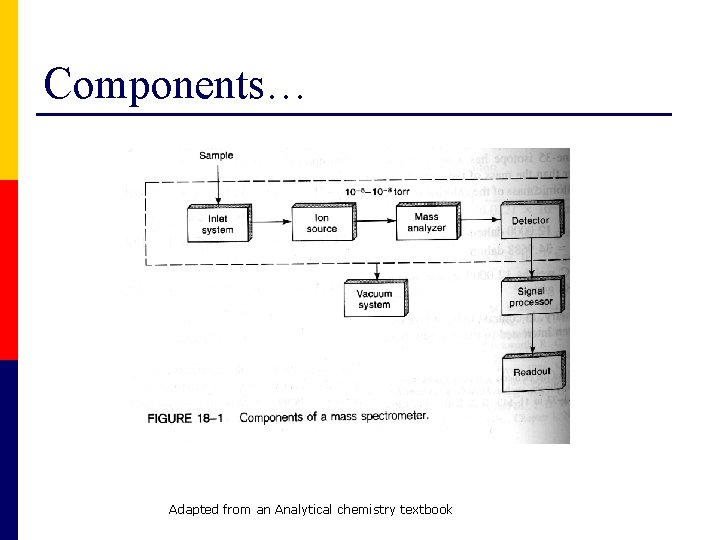 Components… Adapted from an Analytical chemistry textbook 