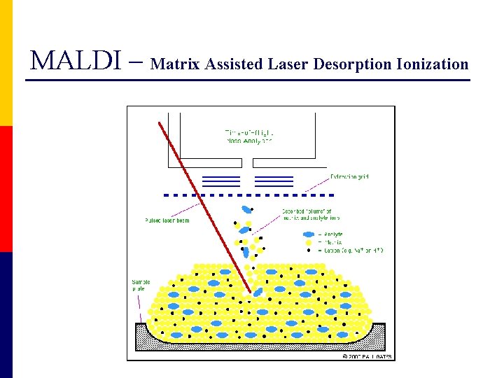 MALDI – Matrix Assisted Laser Desorption Ionization 