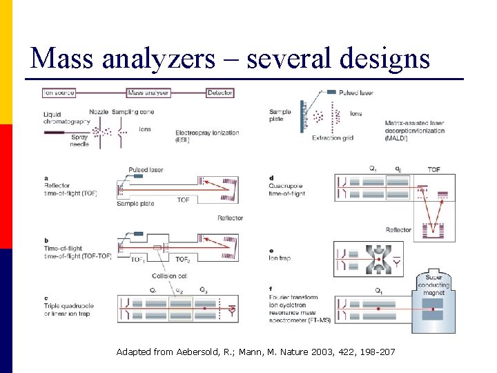 Mass analyzers – several designs Adapted from Aebersold, R. ; Mann, M. Nature 2003,