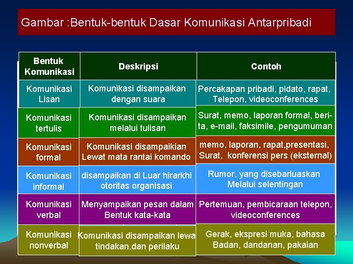 Gambar : Bentuk-bentuk Dasar Komunikasi Antarpribadi Bentuk Komunikasi Deskripsi Contoh Komunikasi Lisan Komunikasi disampaikan