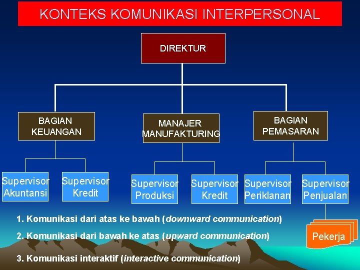 KONTEKS KOMUNIKASI INTERPERSONAL DIREKTUR BAGIAN KEUANGAN Supervisor Akuntansi Supervisor Kredit MANAJER MANUFAKTURING Supervisor Produksi