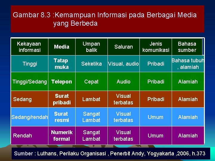 Gambar 8. 3 : Kemampuan Informasi pada Berbagai Media yang Berbeda Kekayaan informasi Media