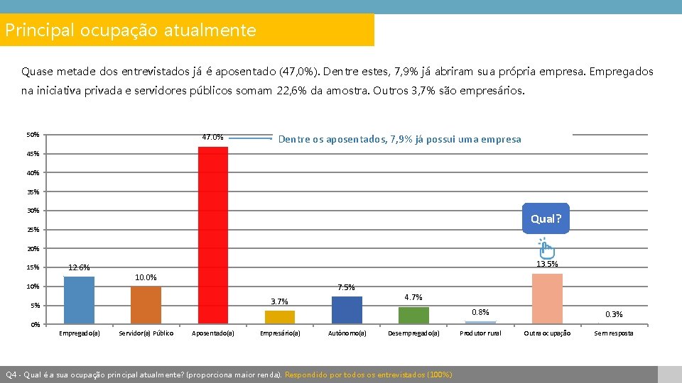 Principal ocupação atualmente Quase metade dos entrevistados já é aposentado (47, 0%). Dentre estes,