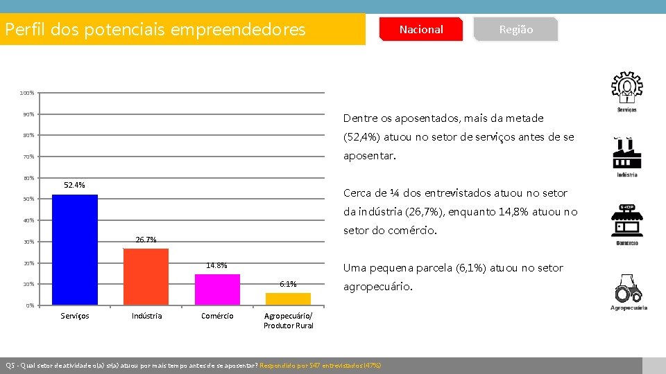 Perfil dos potenciais empreendedores Nacional Região 100% 90% Dentre os aposentados, mais da metade