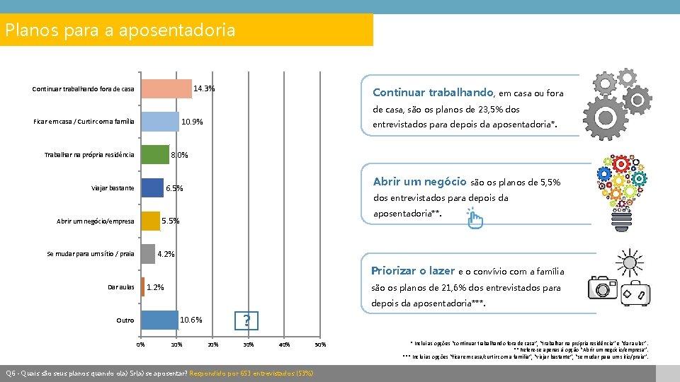 Planos para a aposentadoria 14. 3% Continuar trabalhando fora de casa Continuar trabalhando, em