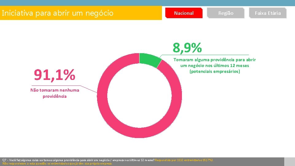 Iniciativa para abrir um negócio Nacional Região Faixa Etária 8, 9% 91, 1% Tomaram