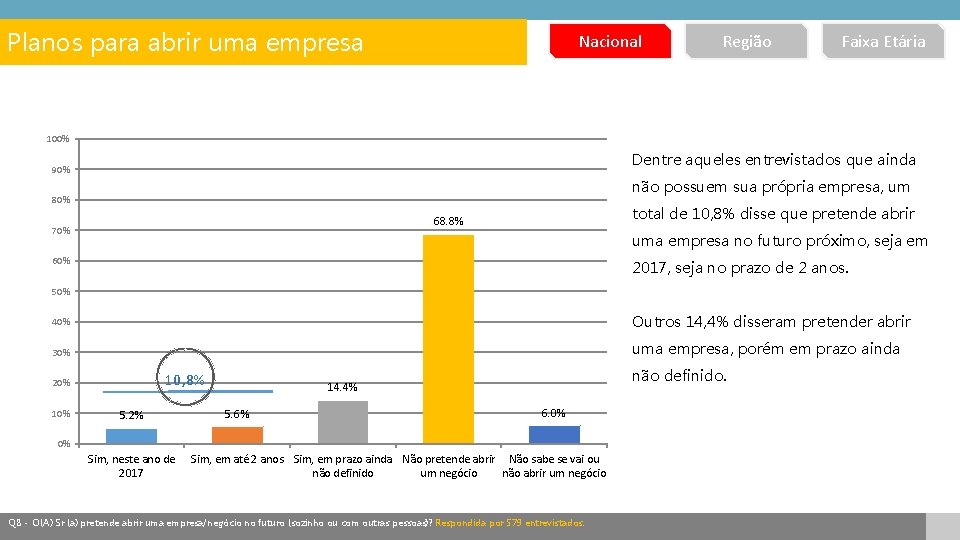 Planos para abrir uma empresa Nacional Região Faixa Etária 100% Dentre aqueles entrevistados que