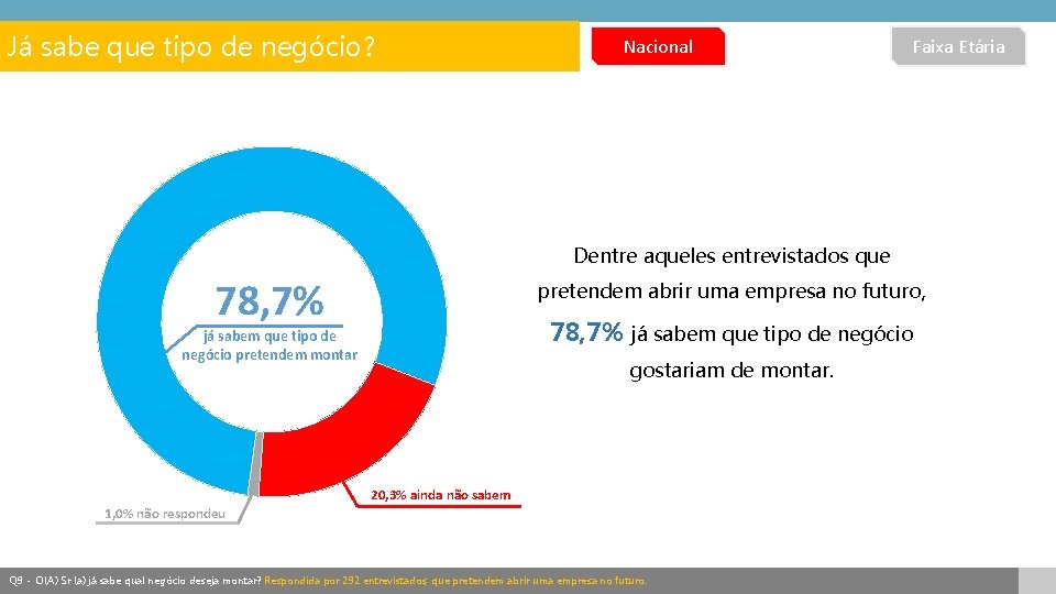 Já sabe que tipo de negócio? Nacional Faixa Etária Dentre aqueles entrevistados que 78,