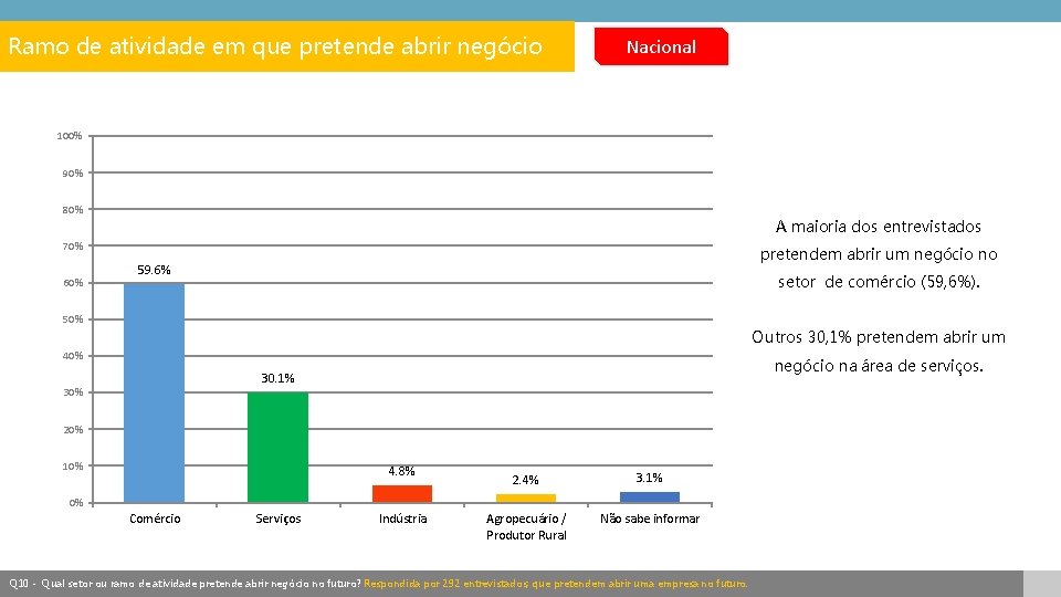 Ramo de atividade em que pretende abrir negócio Nacional 100% 90% 80% A maioria