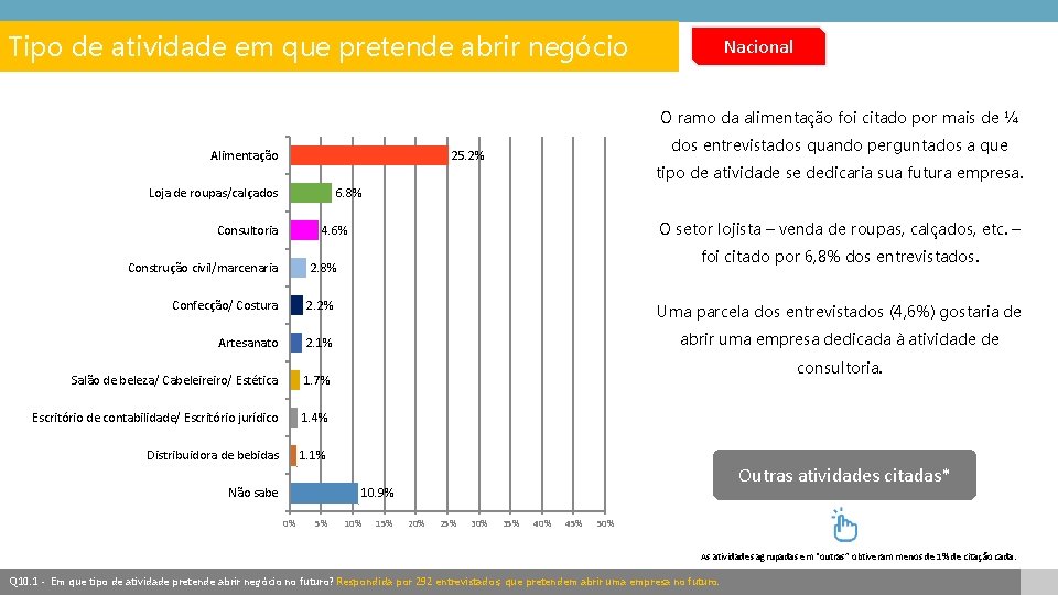 Tipo de atividade em que pretende abrir negócio Nacional O ramo da alimentação foi