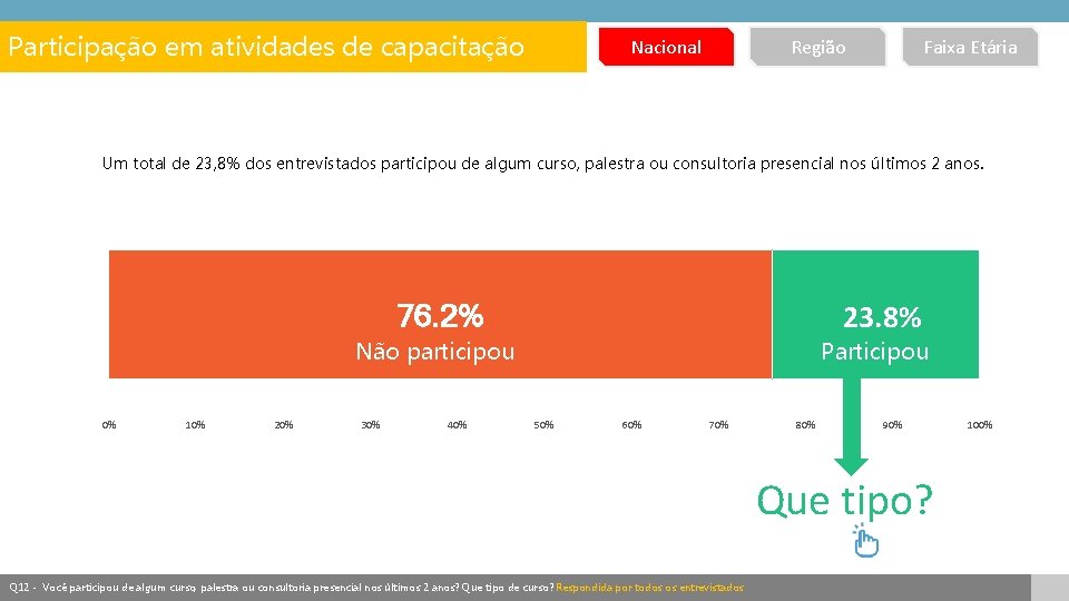 Participação em atividades de capacitação Região Nacional Faixa Etária Um total de 23, 8%