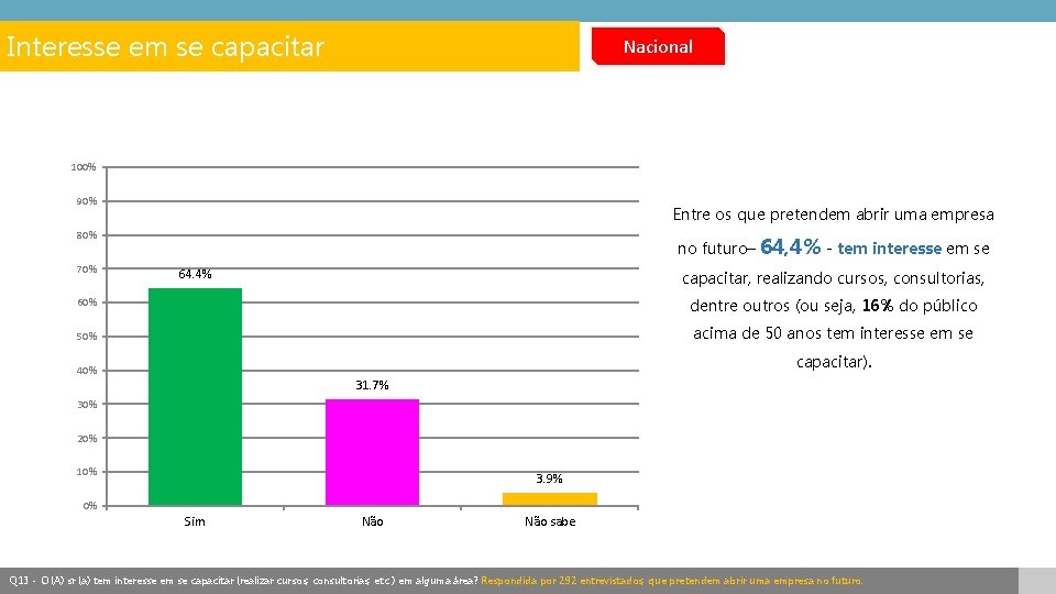 Interesse em se capacitar Nacional 100% 90% Entre os que pretendem abrir uma empresa