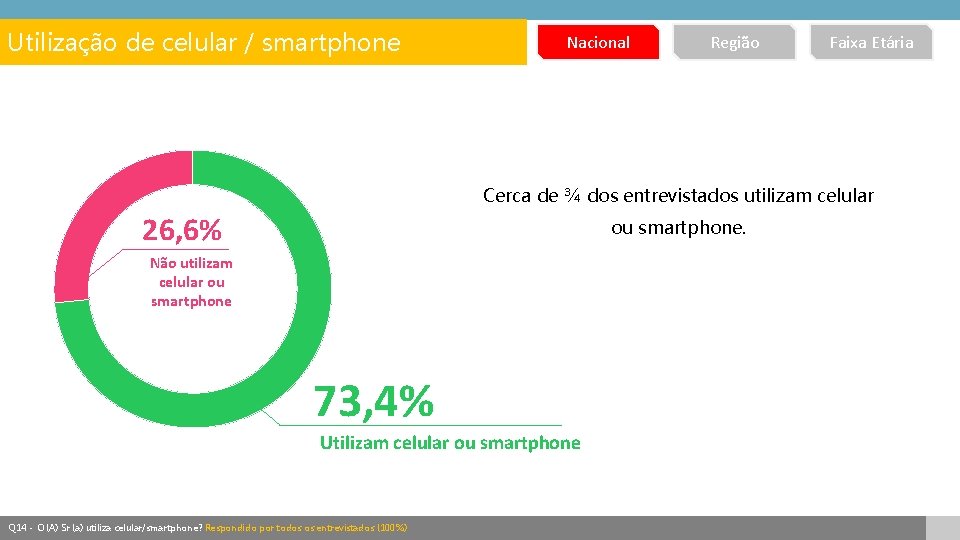 Utilização de celular / smartphone Nacional Região Faixa Etária Cerca de ¾ dos entrevistados