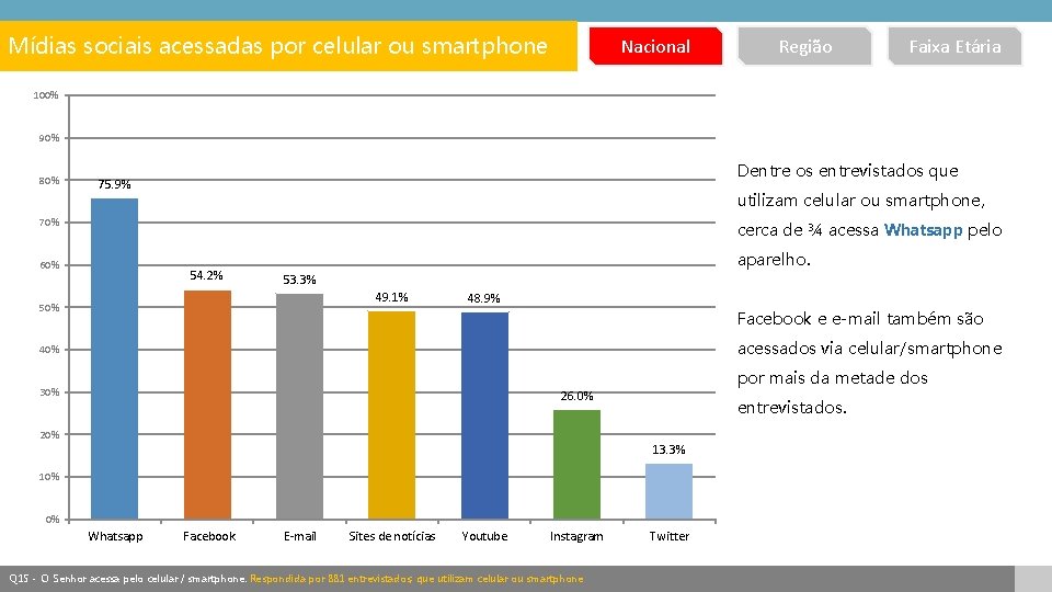 Mídias sociais acessadas por celular ou smartphone Nacional Região Faixa Etária 100% 90% 80%