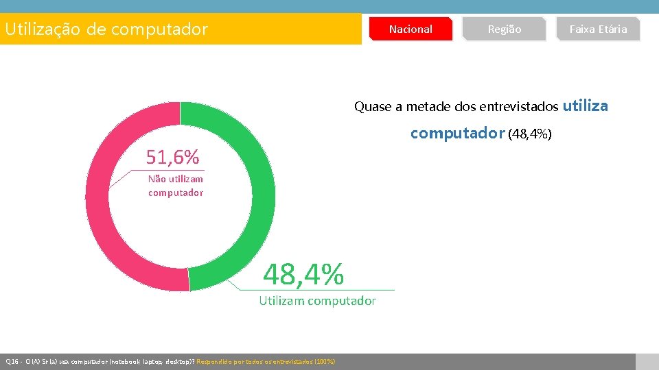 Utilização de computador Nacional Região Faixa Etária Quase a metade dos entrevistados utiliza computador