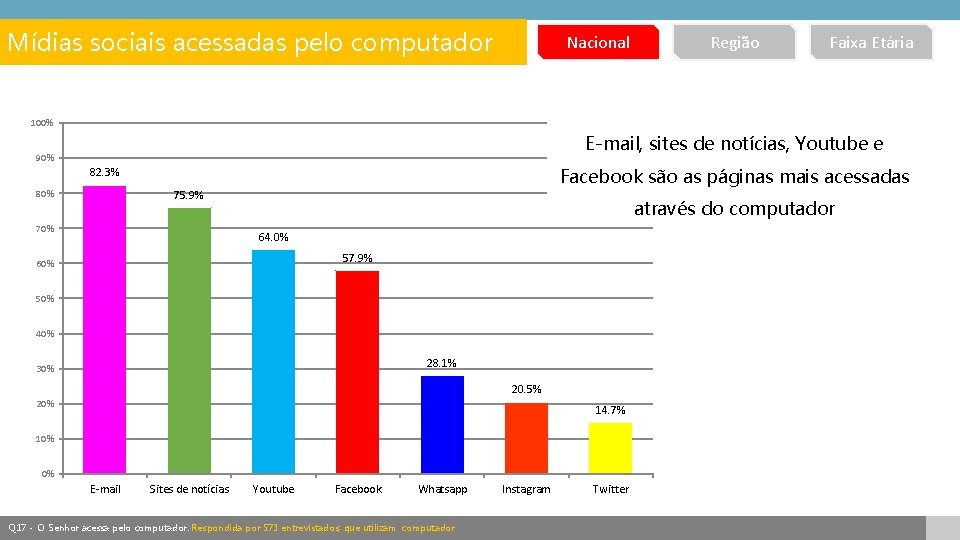 Mídias sociais acessadas pelo computador Nacional Região Faixa Etária 100% E-mail, sites de notícias,