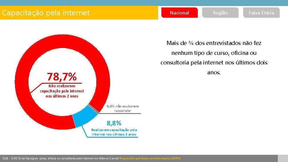 Capacitação pela internet Nacional Região Faixa Etária Mais de ¾ dos entrevistados não fez