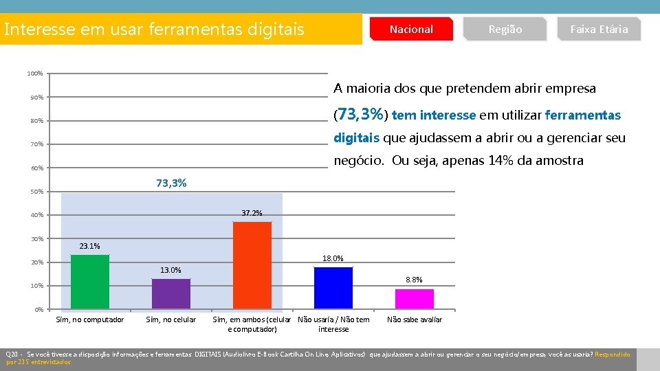 Interesse em usar ferramentas digitais Nacional Região Faixa Etária 100% A maioria dos que