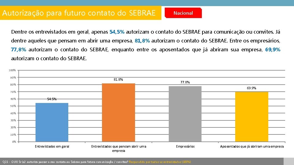 Autorização para futuro contato do SEBRAE Nacional Dentre os entrevistados em geral, apenas 54,