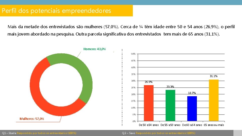 Perfil dos potenciais empreendedores Mais da metade dos entrevistados são mulheres (57, 0%). Cerca