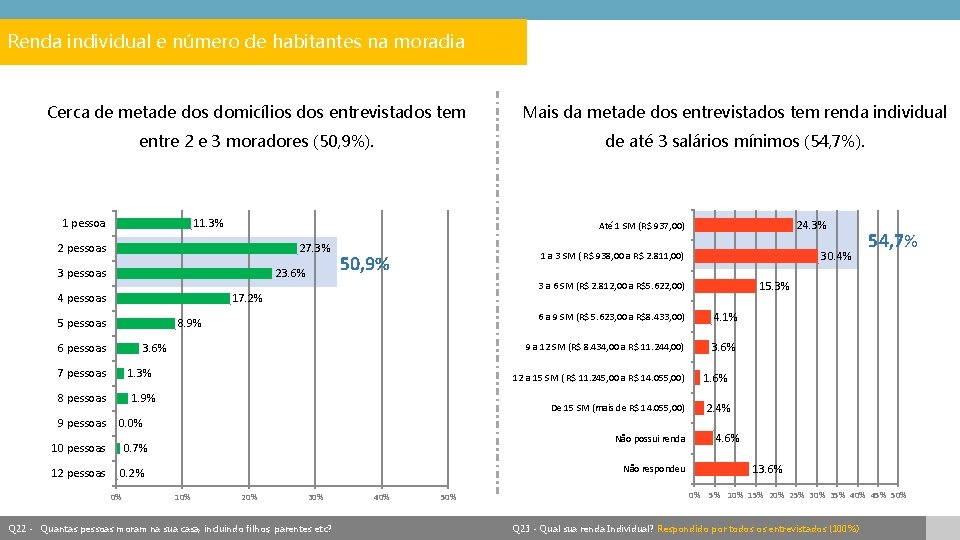 Renda individual e número de habitantes na moradia Cerca de metade dos domicílios dos