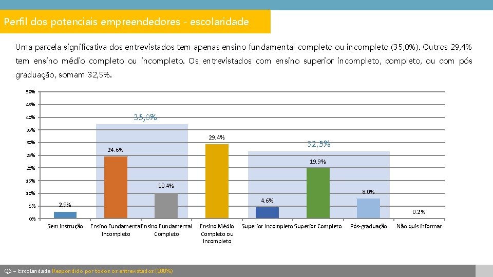 Perfil dos potenciais empreendedores - escolaridade Uma parcela significativa dos entrevistados tem apenas ensino