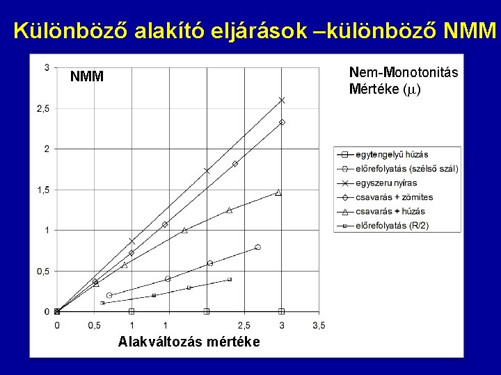 Különböző alakító eljárások –különböző NMM Nem-Monotonitás Mértéke ( ) NMM Alakváltozás mértéke 