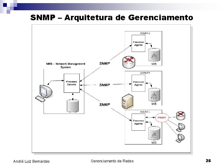 SNMP – Arquitetura de Gerenciamento André Luiz Bernardes Gerenciamento de Redes 25 