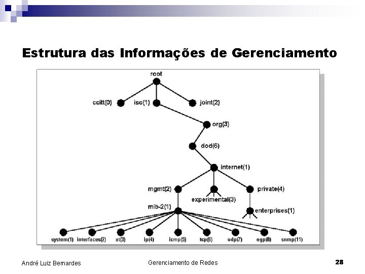 Estrutura das Informações de Gerenciamento André Luiz Bernardes Gerenciamento de Redes 28 