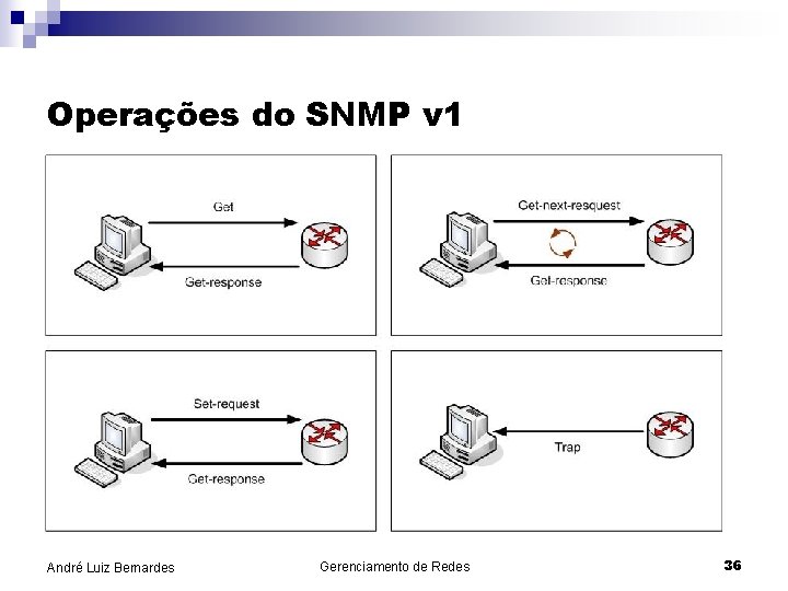 Operações do SNMP v 1 André Luiz Bernardes Gerenciamento de Redes 36 