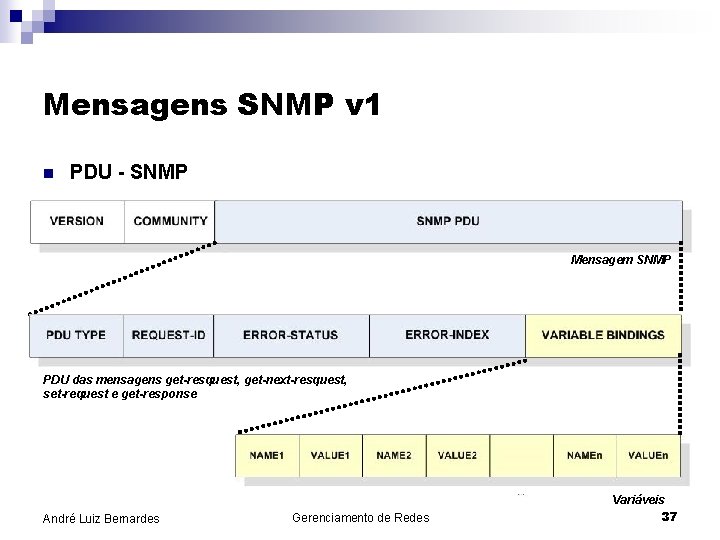 Mensagens SNMP v 1 n PDU - SNMP Mensagem SNMP PDU das mensagens get-resquest,