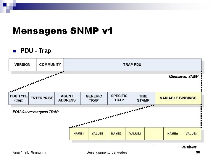 Mensagens SNMP v 1 n PDU - Trap Mensagem SNMP PDU das mensagens TRAP