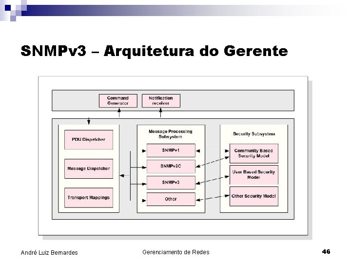 SNMPv 3 – Arquitetura do Gerente André Luiz Bernardes Gerenciamento de Redes 46 