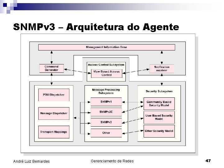 SNMPv 3 – Arquitetura do Agente André Luiz Bernardes Gerenciamento de Redes 47 