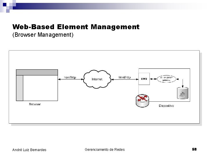 Web-Based Element Management (Browser Management) André Luiz Bernardes Gerenciamento de Redes 58 