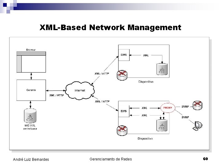 XML-Based Network Management André Luiz Bernardes Gerenciamento de Redes 60 