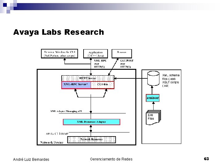 Avaya Labs Research André Luiz Bernardes Gerenciamento de Redes 63 