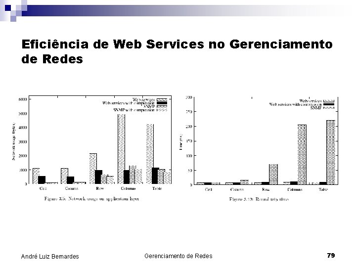 Eficiência de Web Services no Gerenciamento de Redes André Luiz Bernardes Gerenciamento de Redes