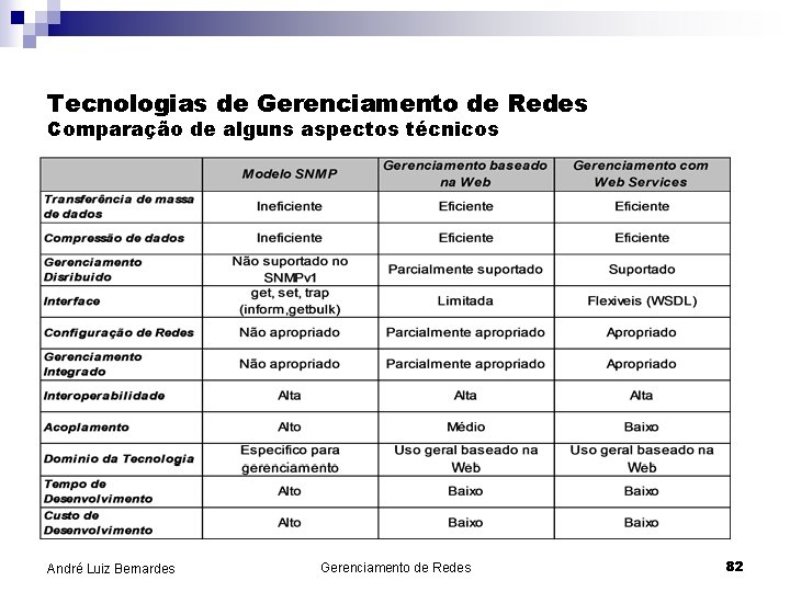 Tecnologias de Gerenciamento de Redes Comparação de alguns aspectos técnicos André Luiz Bernardes Gerenciamento