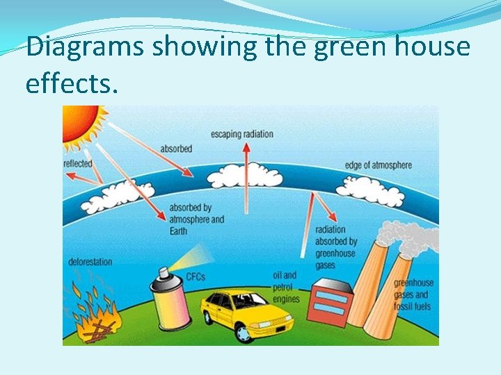 Diagrams showing the green house effects. 