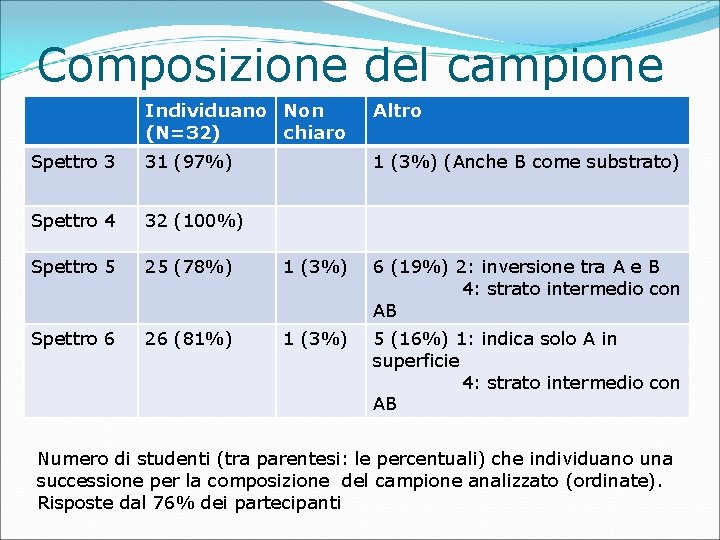 Composizione del campione Individuano Non (N=32) chiaro Altro Spettro 3 31 (97%) 1 (3%)