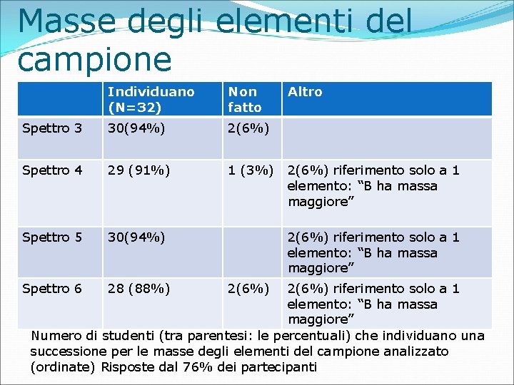 Masse degli elementi del campione Individuano (N=32) Non fatto Spettro 3 30(94%) 2(6%) Spettro