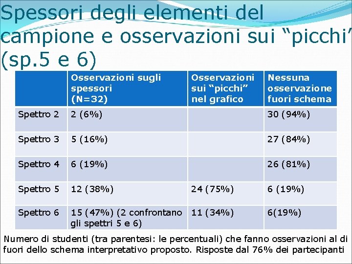 Spessori degli elementi del campione e osservazioni sui “picchi” (sp. 5 e 6) Osservazioni