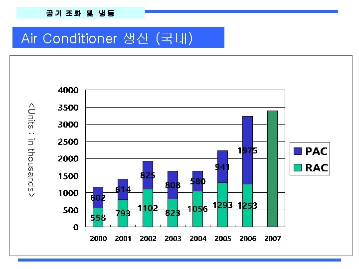 공기 조화 및 냉동 Air Conditioner 생산 (국내) <Units : in thousands> 