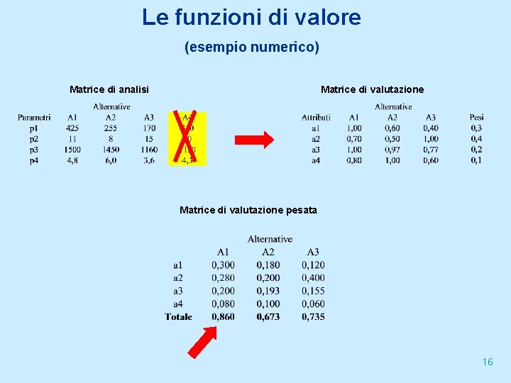 Le funzioni di valore (esempio numerico) Matrice di analisi Matrice di valutazione pesata 16